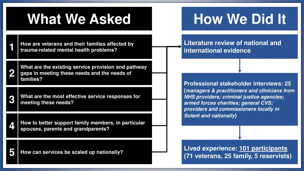 what we asked