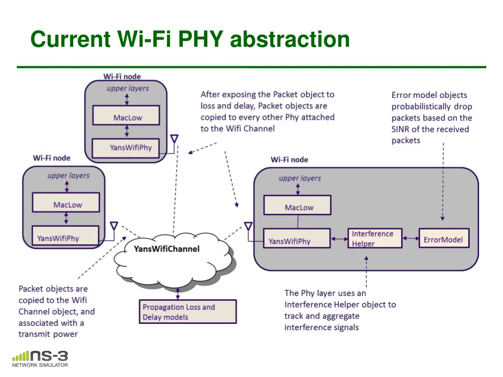 current wi fi phy abstraction