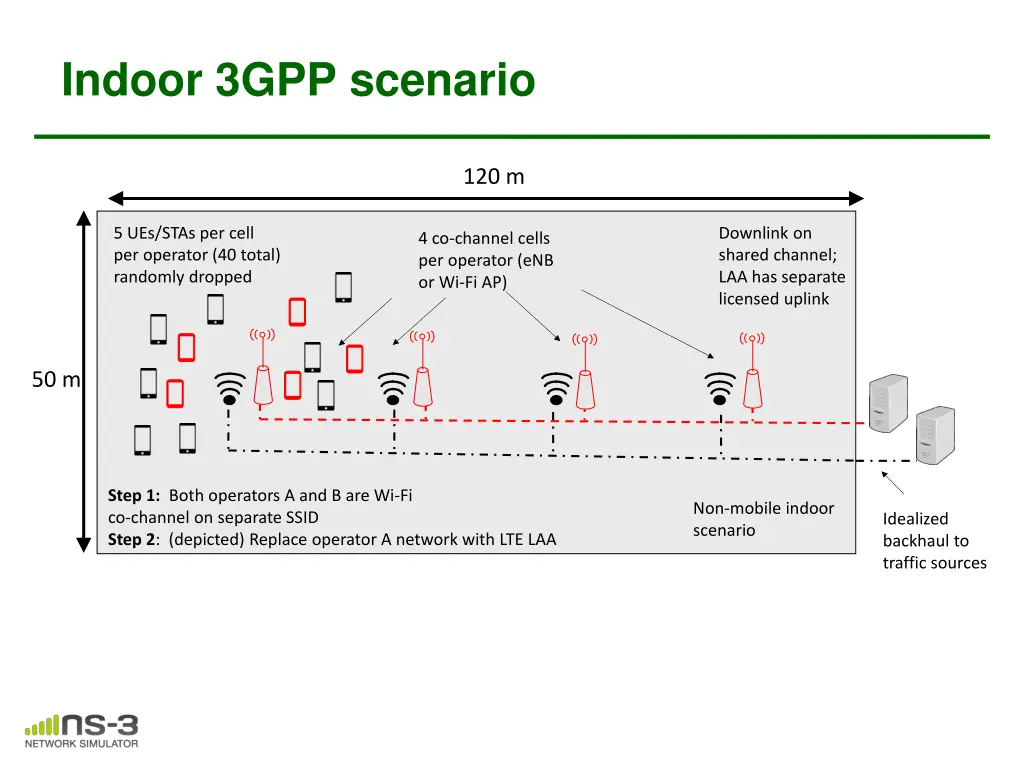 indoor 3gpp scenario