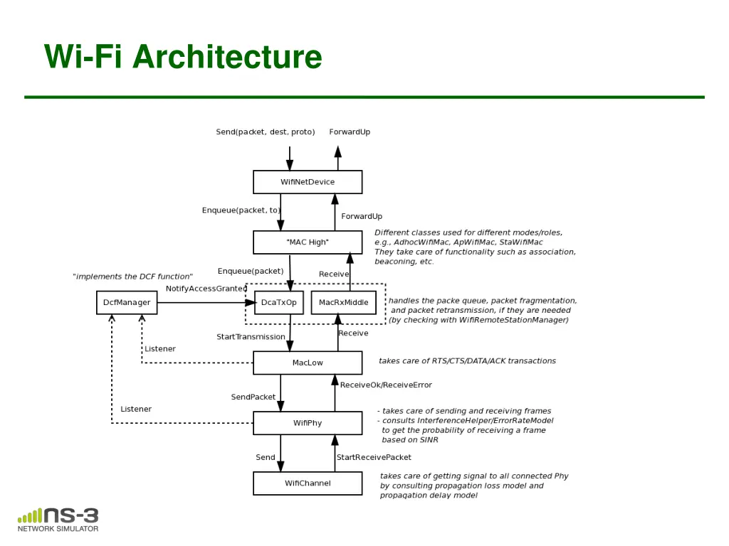 wi fi architecture