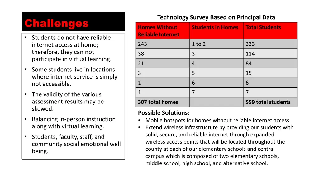 technology survey based on principal data