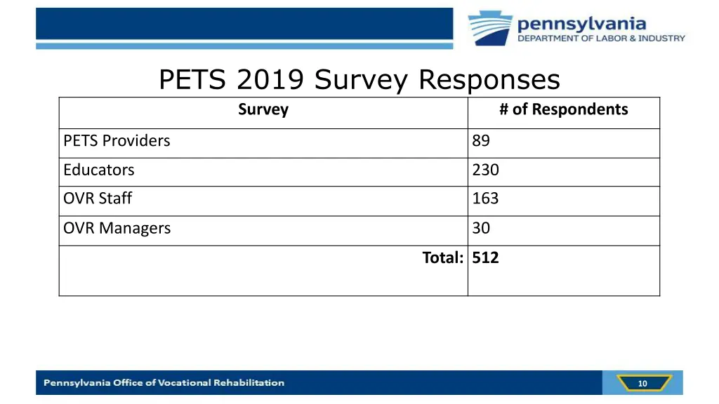 pets 2019 survey responses survey