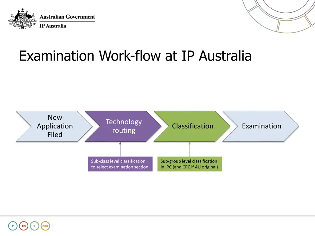 examination work flow at ip australia
