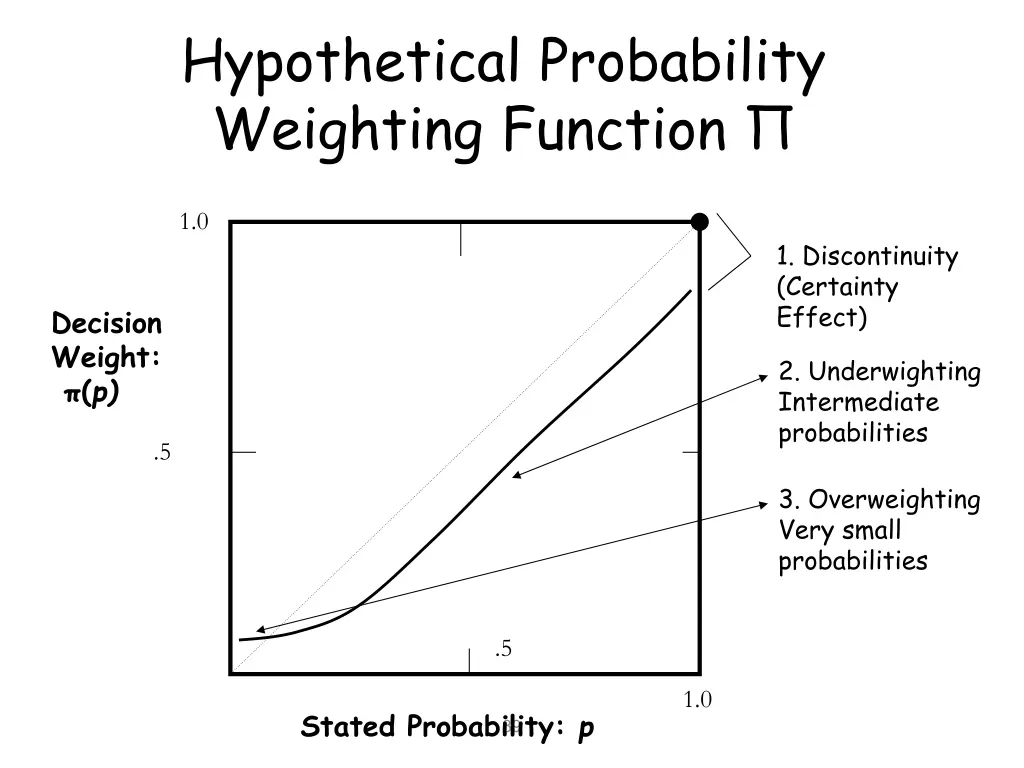 hypothetical probability weighting function