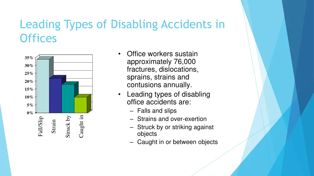 leading types of disabling accidents in offices