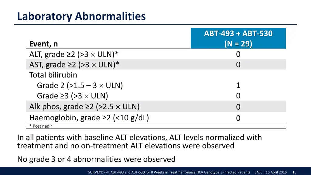 laboratory abnormalities