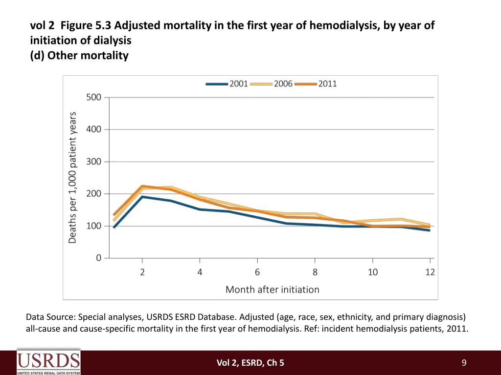 vol 2 figure 5 3 adjusted mortality in the first 3