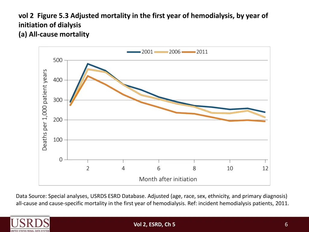 vol 2 figure 5 3 adjusted mortality in the first