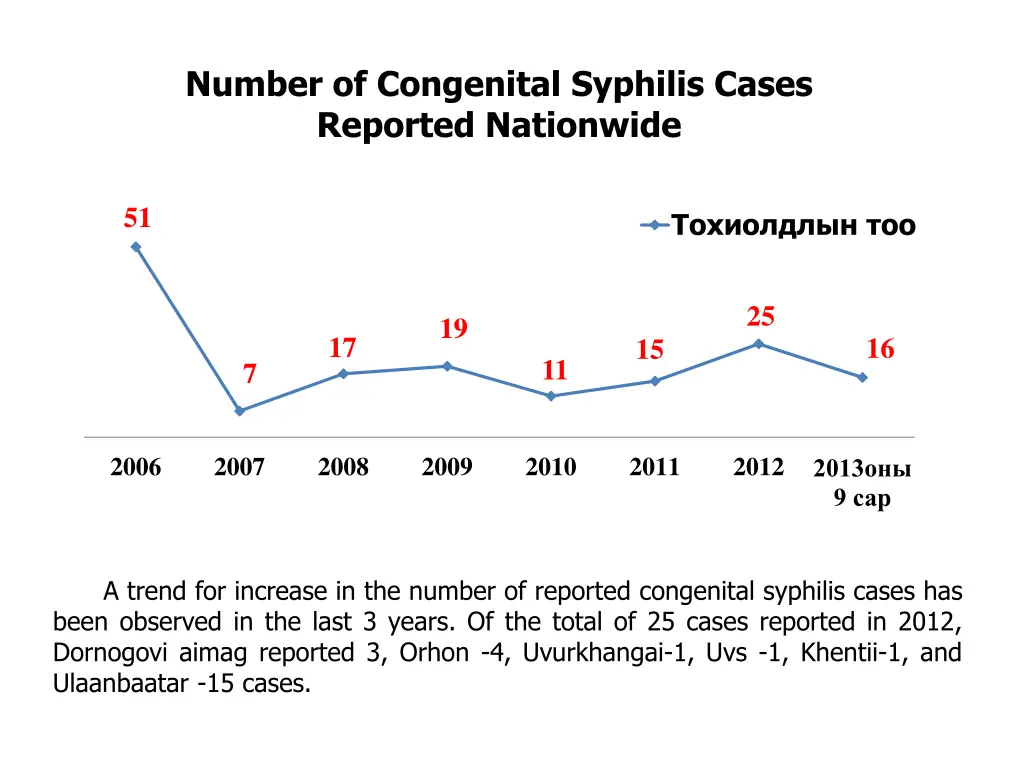 number of congenital syphilis cases reported