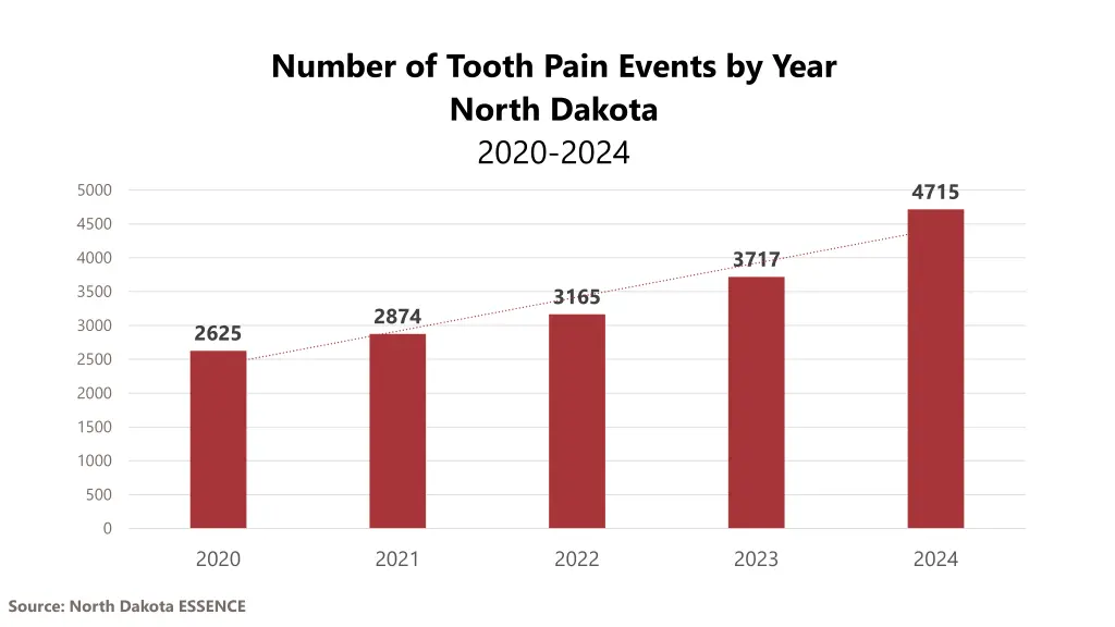 number of tooth pain events by year north dakota