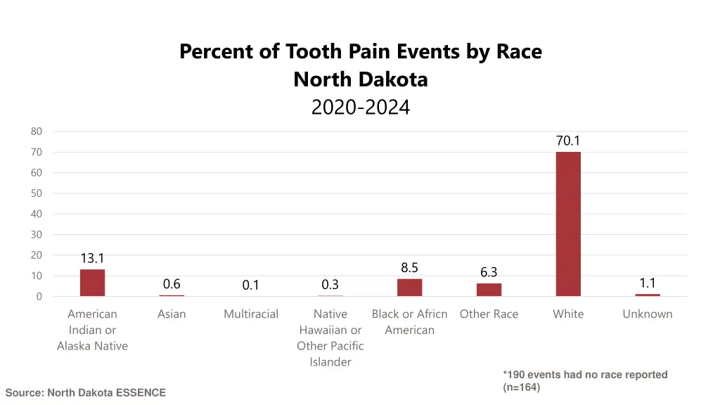 percent of tooth pain events by race north dakota