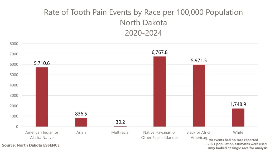 rate of tooth pain events by race