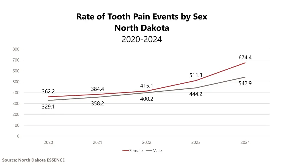 rate of tooth pain events by sex north dakota