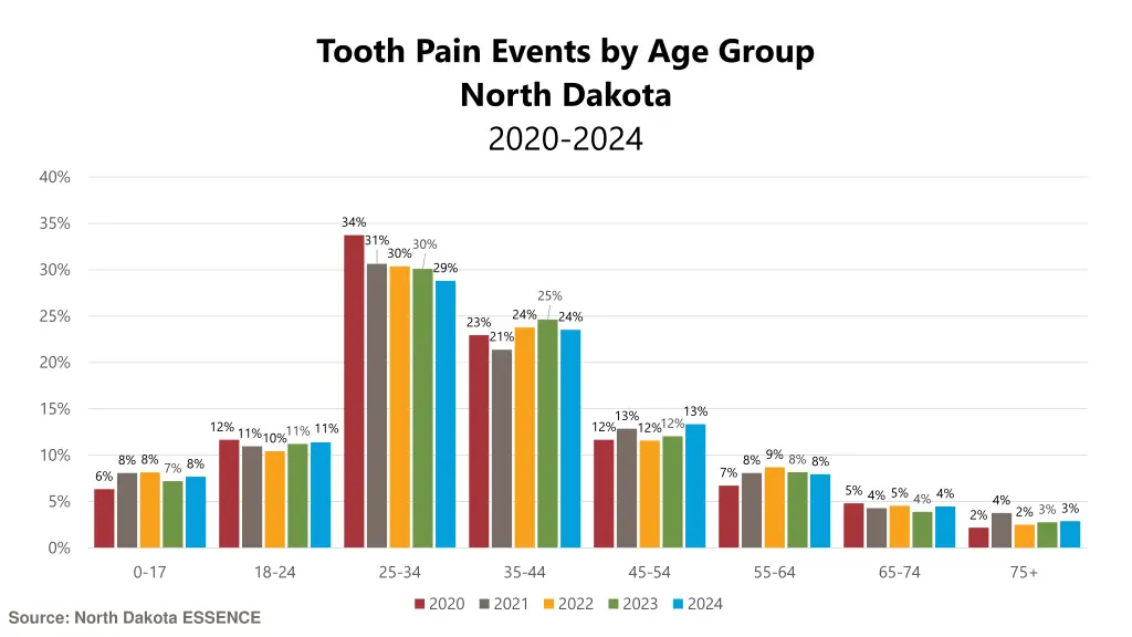 tooth pain events by age group north dakota 2020