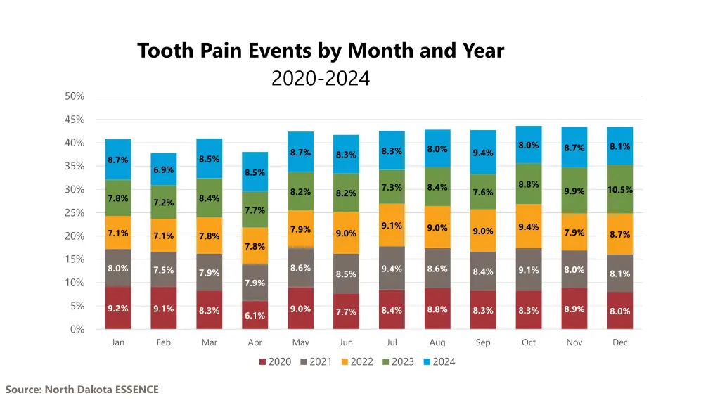 tooth pain events by month and year 2020 2024