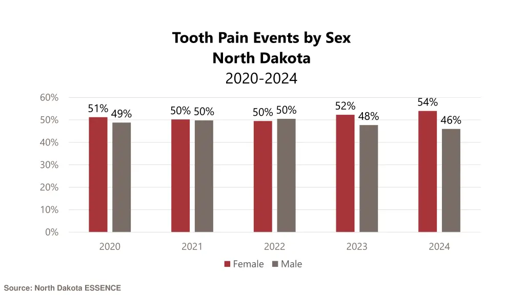 tooth pain events by sex north dakota 2020 2024
