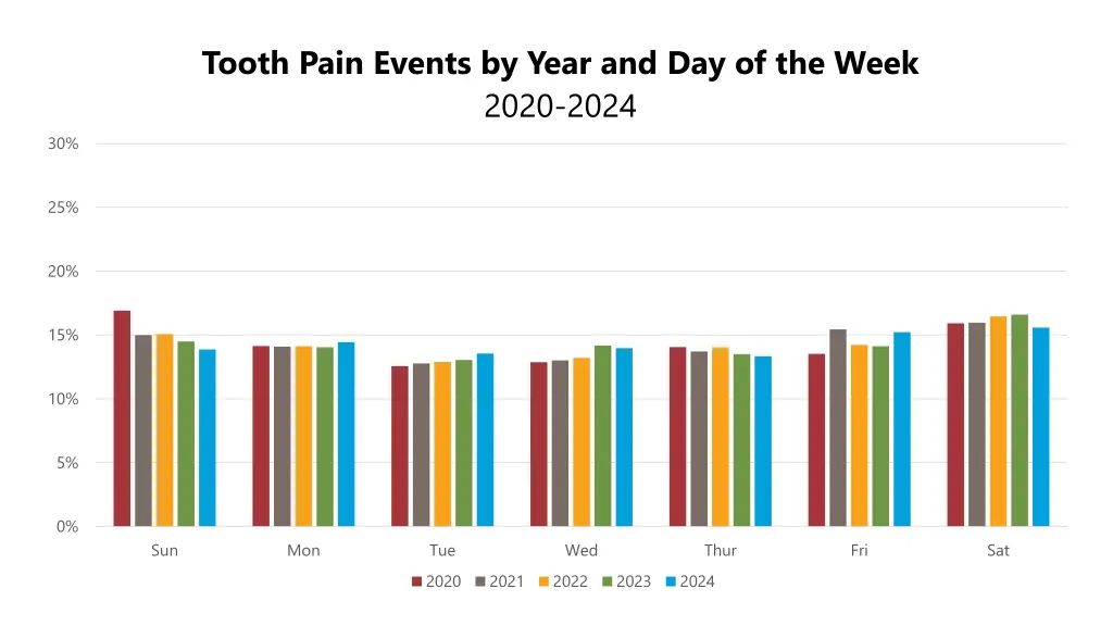 tooth pain events by year and day of the week