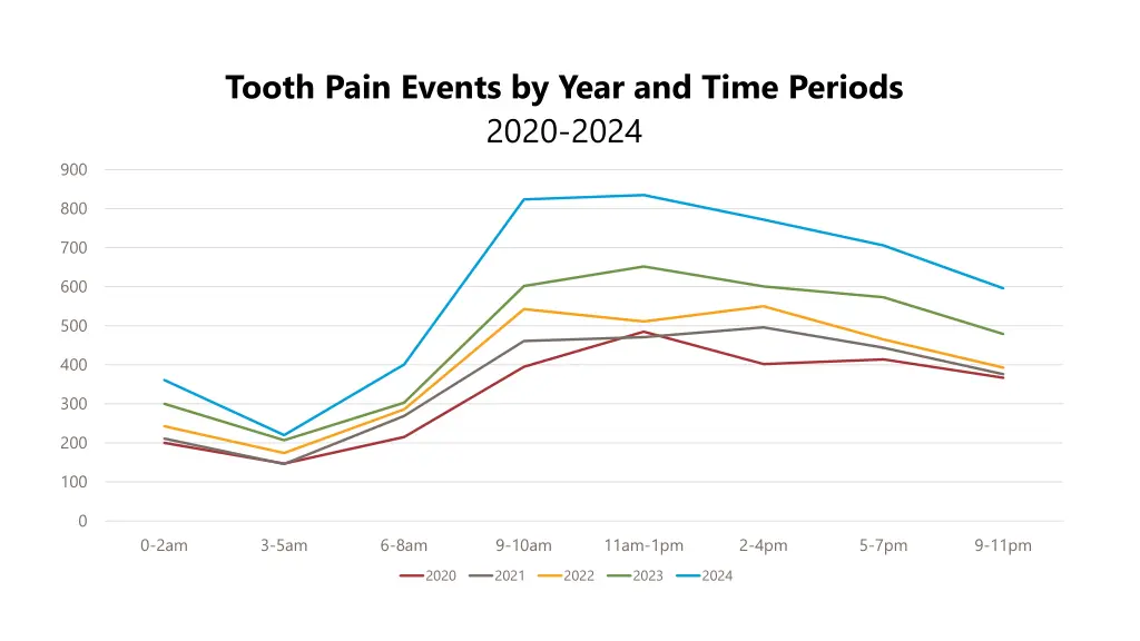 tooth pain events by year and time periods 2020