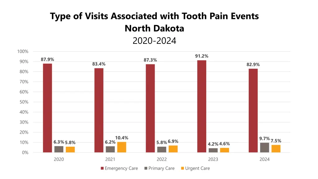 type of visits associated with tooth pain events