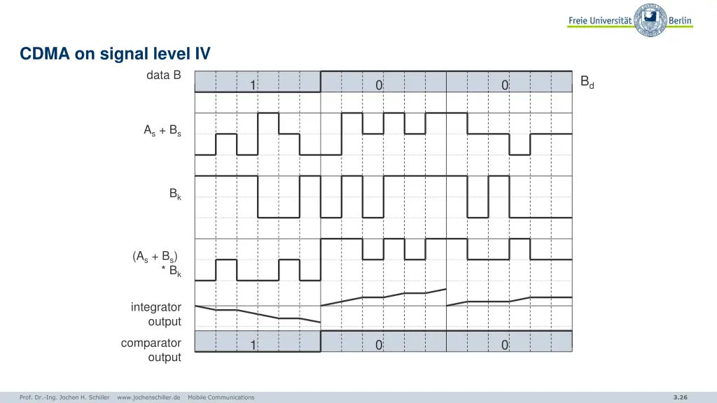 cdma on signal level iv