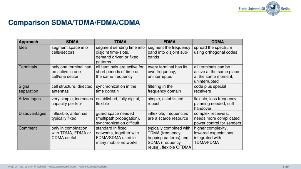 comparison sdma tdma fdma cdma