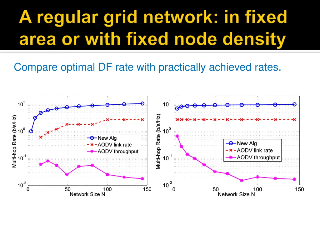 compare optimal df rate with practically achieved
