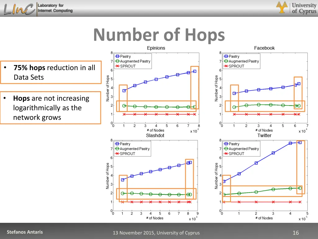 number of hops