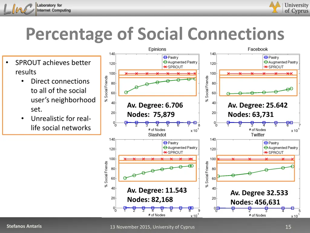percentage of social connections