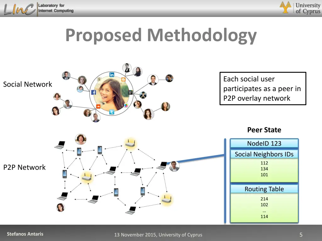 proposed methodology