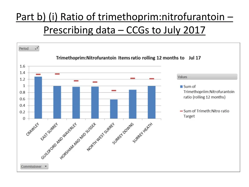 part b i ratio of trimethoprim nitrofurantoin