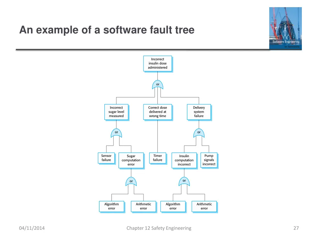 an example of a software fault tree