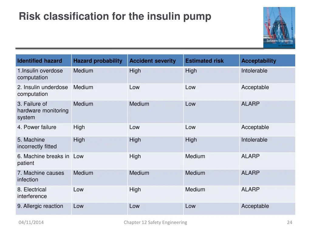 risk classification for the insulin pump