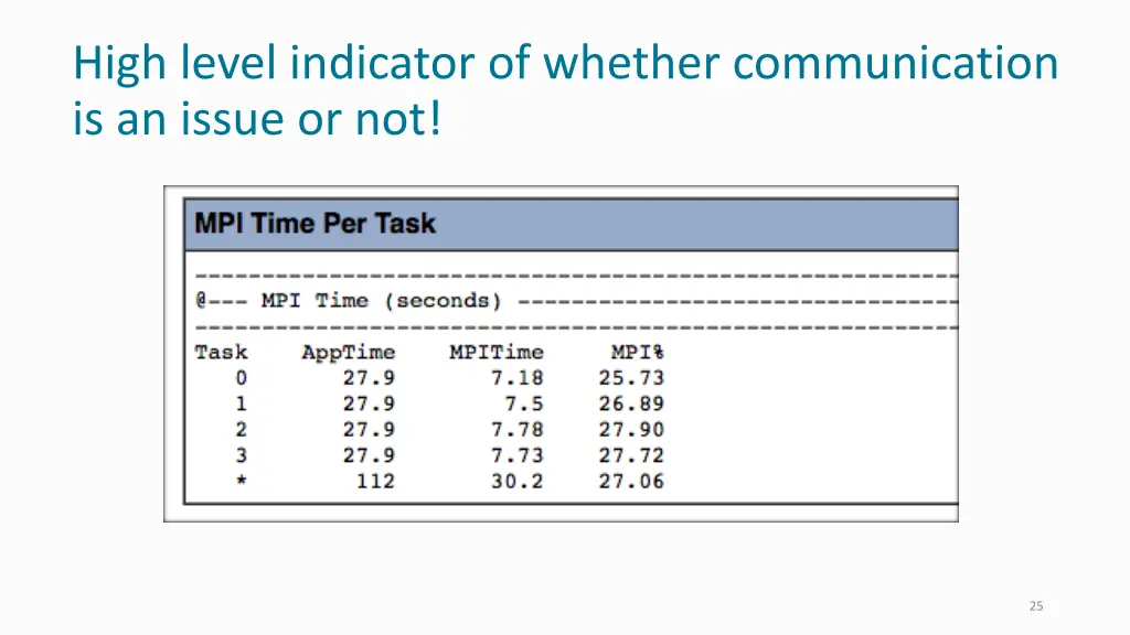 high level indicator of whether communication
