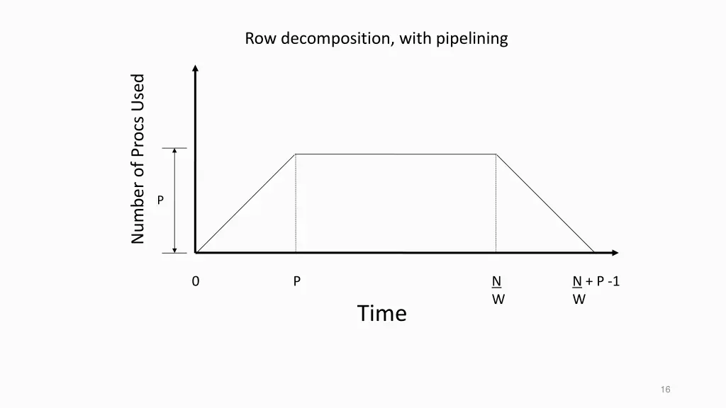 row decomposition with pipelining