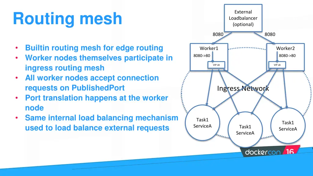 routing mesh