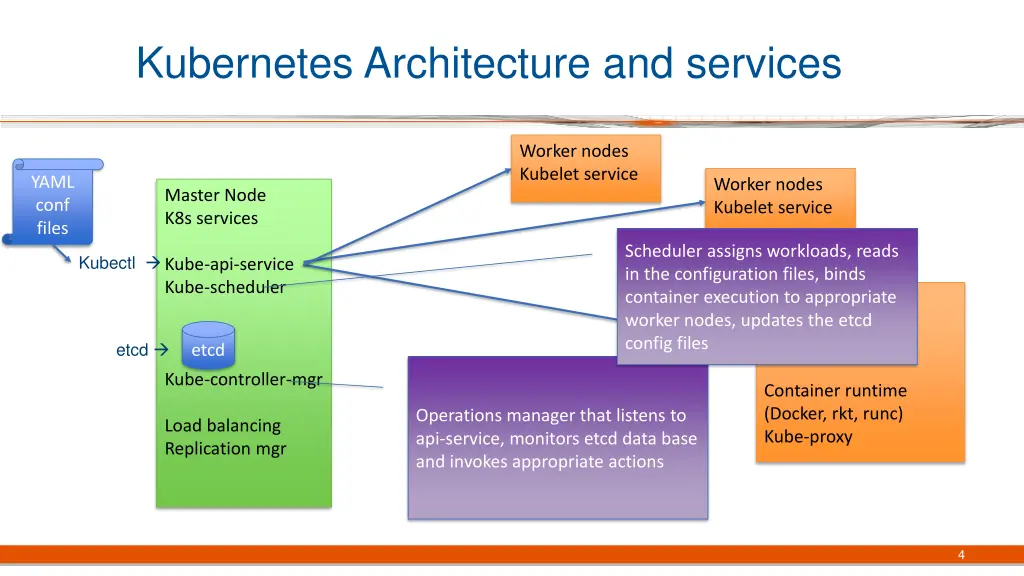 kubernetes architecture and services 2