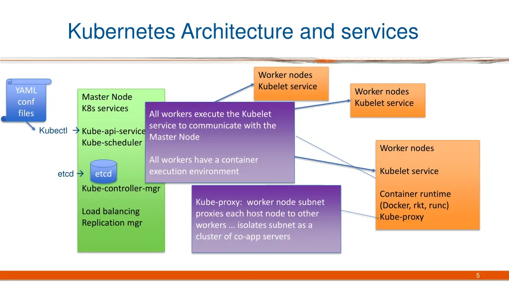 kubernetes architecture and services 3