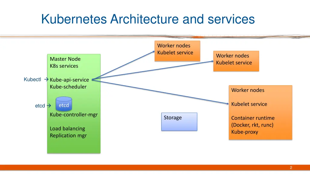 kubernetes architecture and services