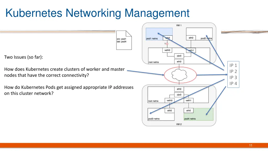 kubernetes networking management