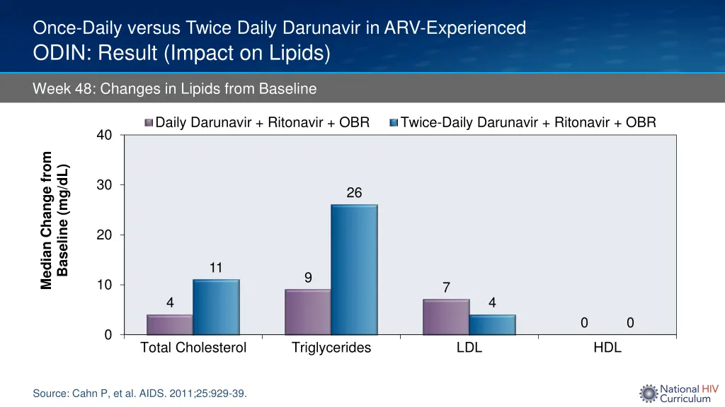 once daily versus twice daily darunavir 2