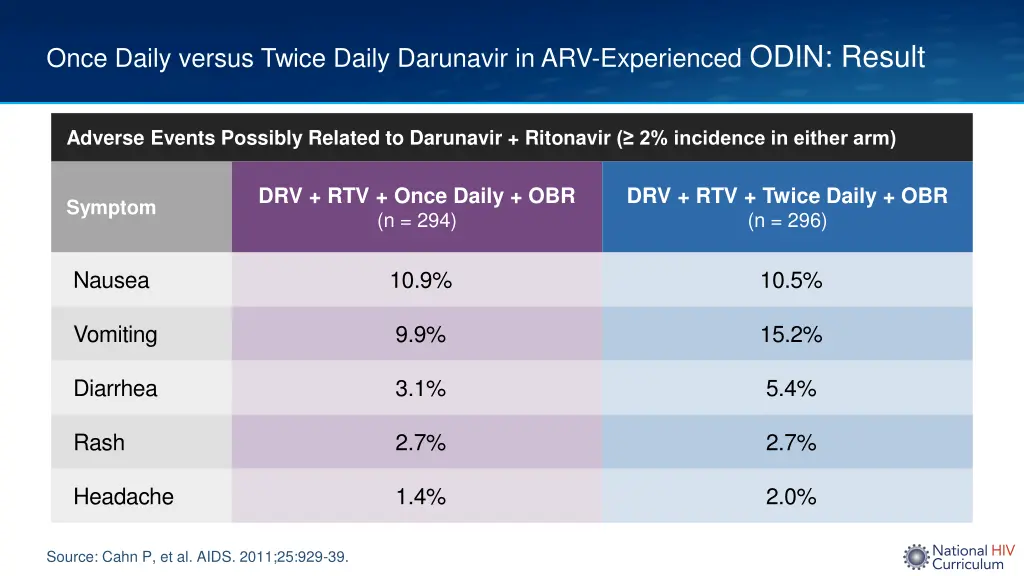 once daily versus twice daily darunavir 3