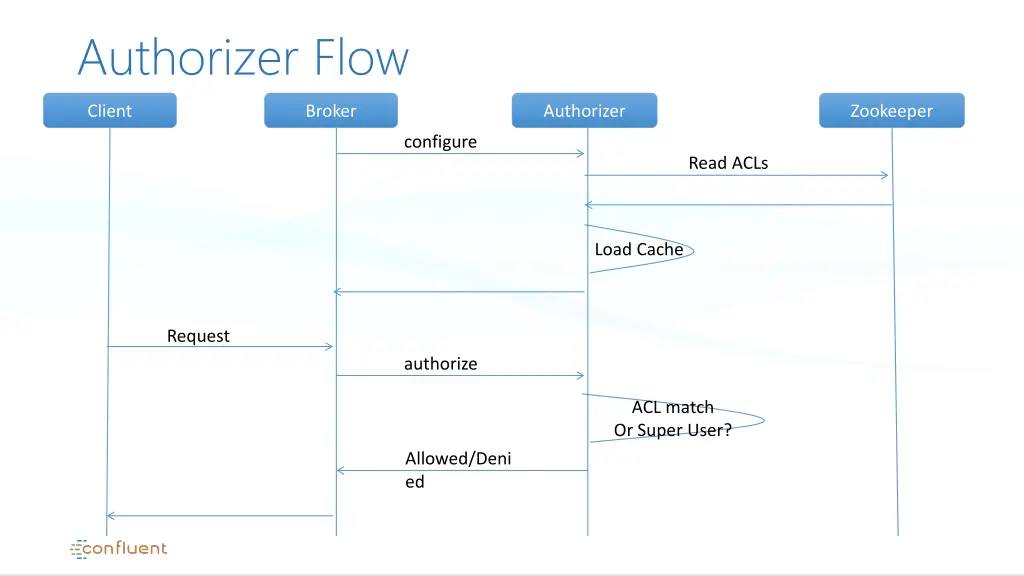 authorizer flow