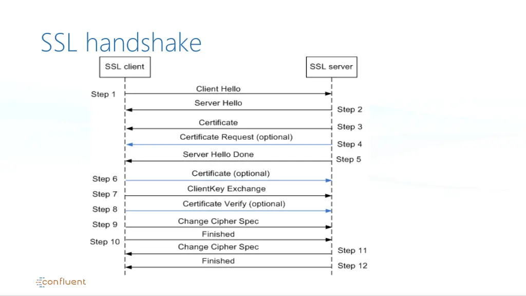 ssl handshake