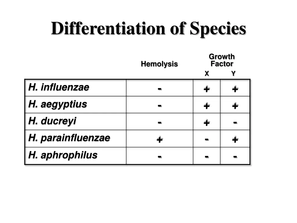 differentiation of species