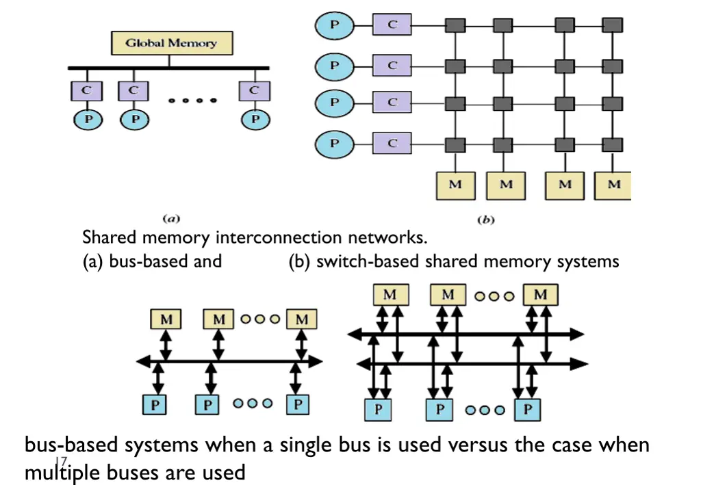 shared memory interconnection networks