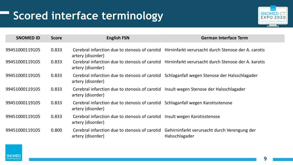 scored interface terminology