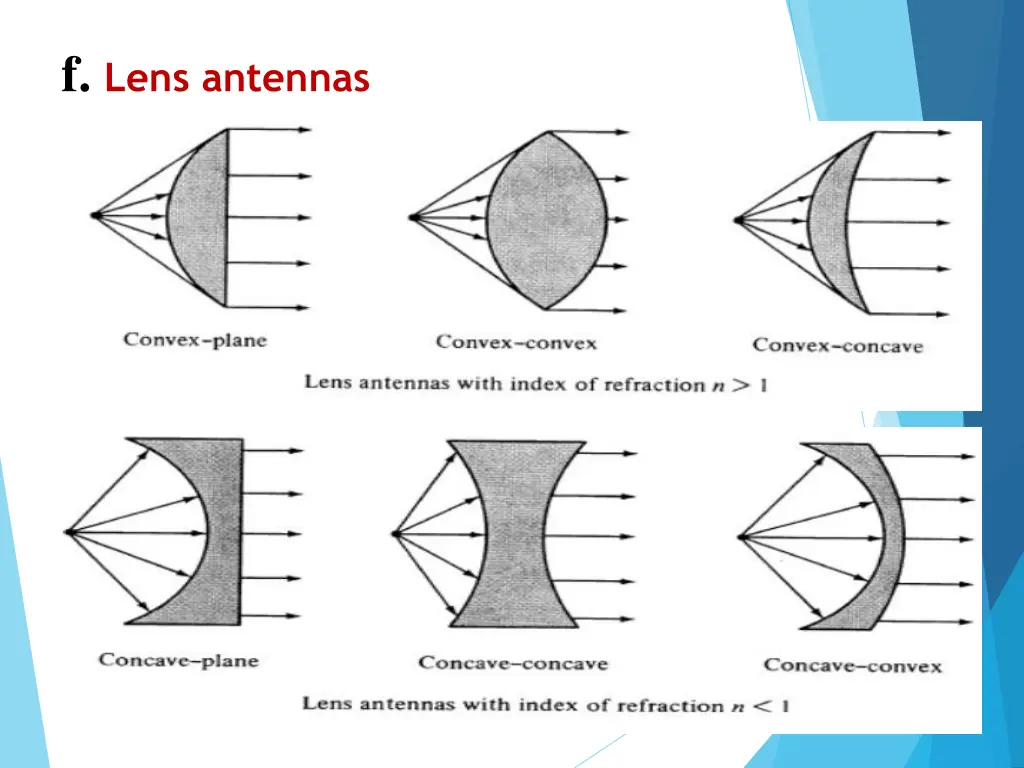 f lens antennas