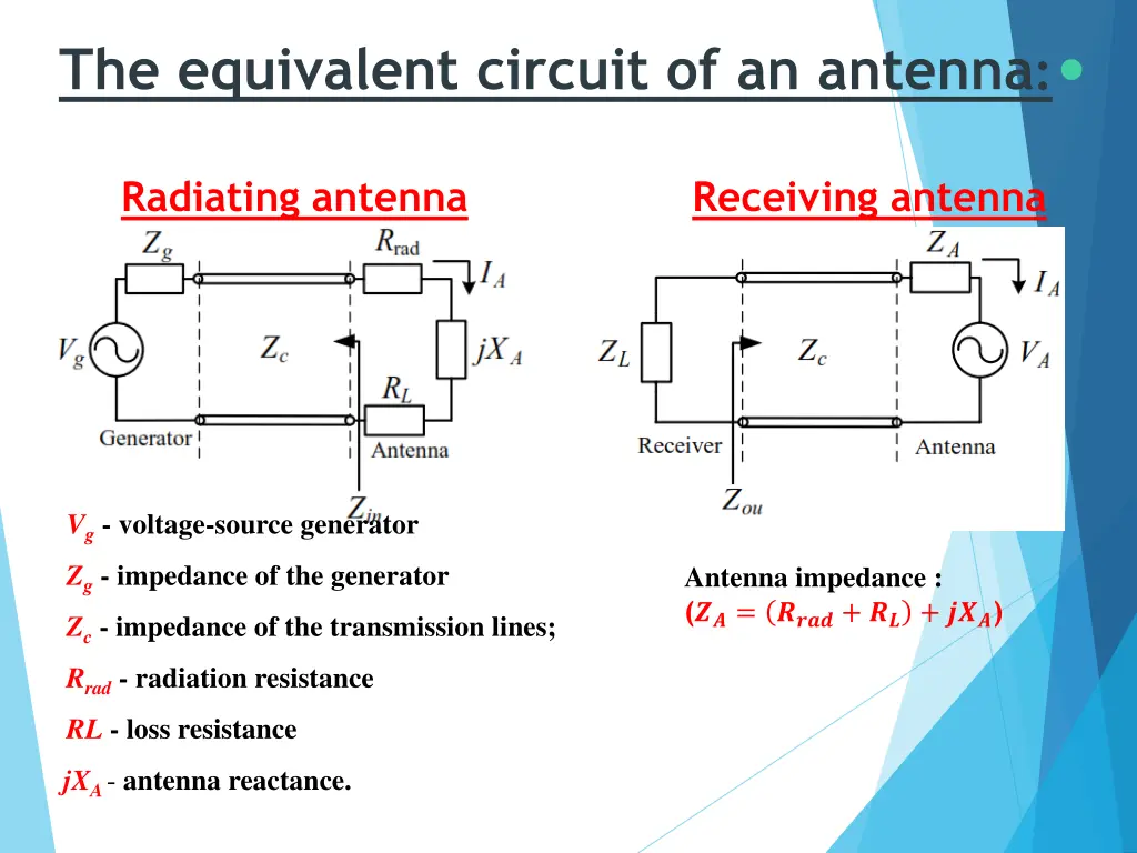 the equivalent circuit of an antenna radiating