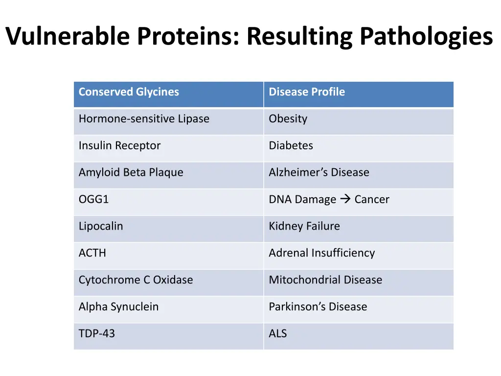 vulnerable proteins resulting pathologies