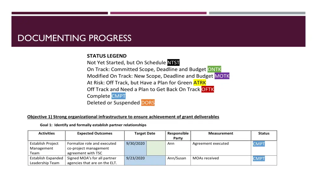 documenting progress